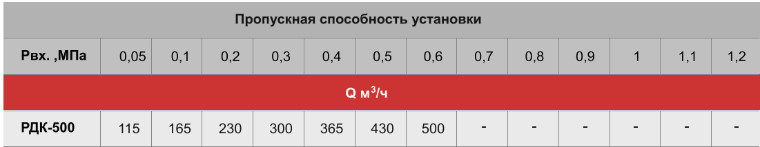 пропускная способность РДК-500 пропускная способность РДК-500