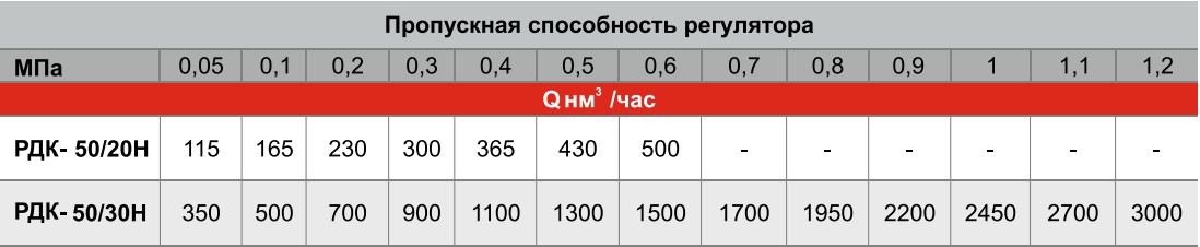 Пропускная способность регулятора РДК-50Н