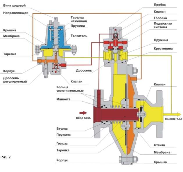 регулятор давлений газа рдп регулятор давлений газа рдп