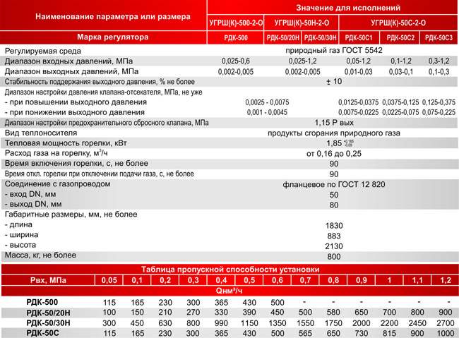 характеристики УГРШ характеристики УГРШ