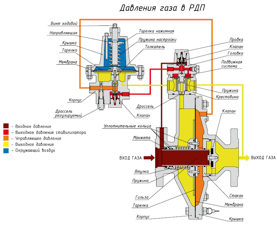 давление газа в рдп